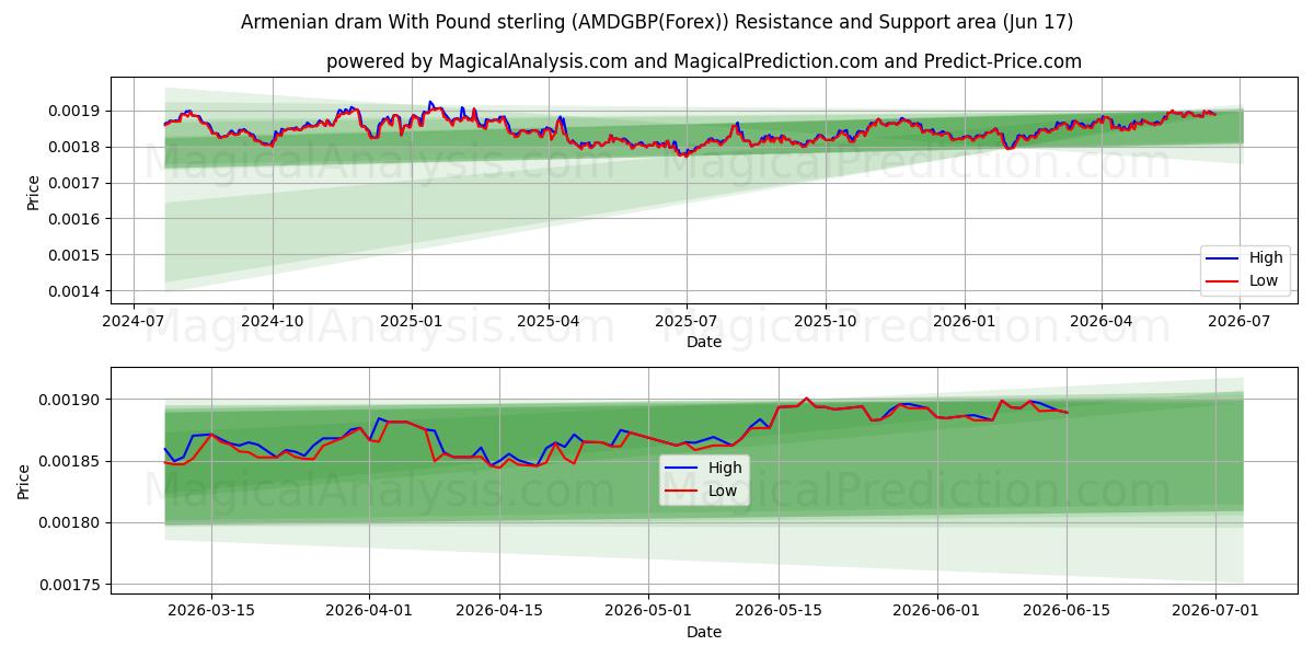 الدرام الأرمني بالجنيه الإسترليني (AMDGBP(Forex)) Support and Resistance area (16 Jun) 