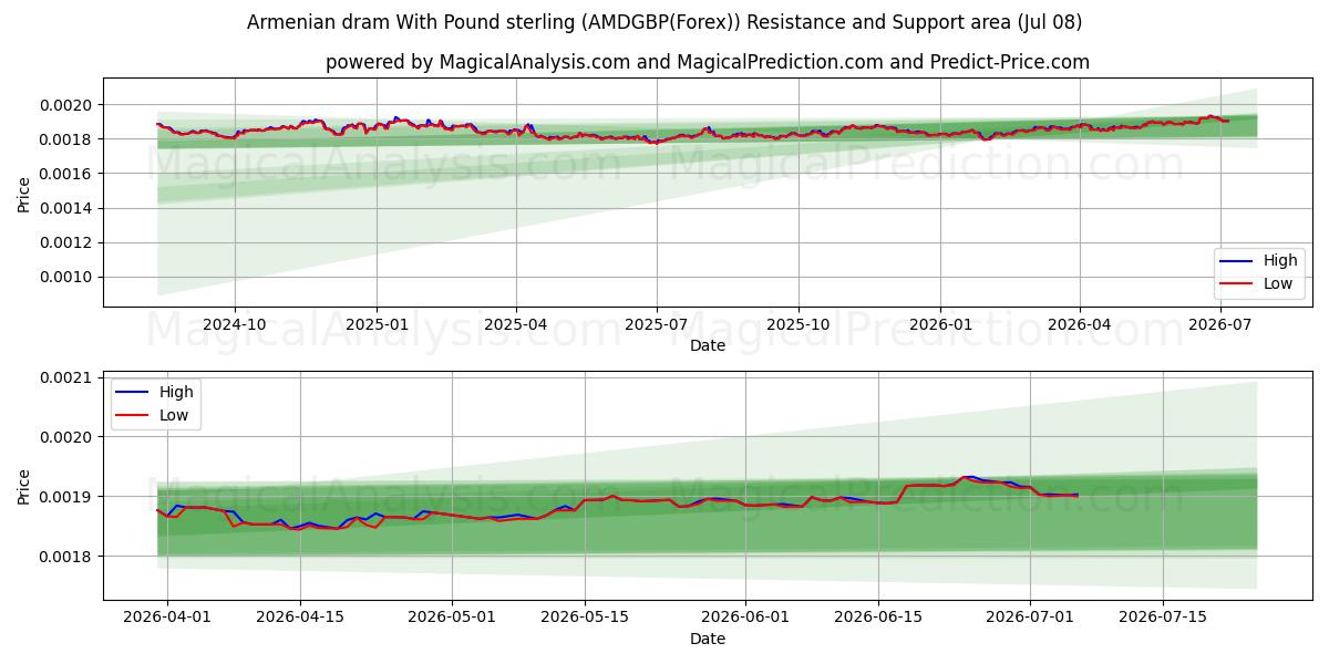  Armenischer Dram mit Pfund Sterling (AMDGBP(Forex)) Support and Resistance area (07 Jul) 