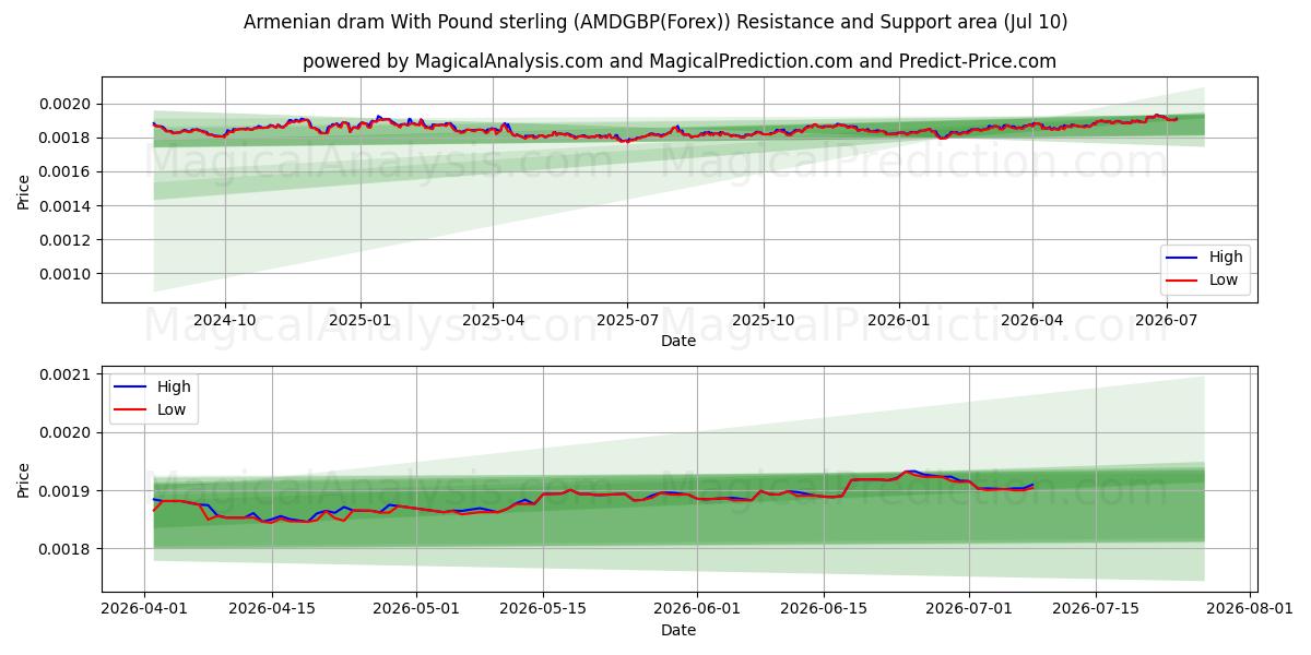  Armenske dram med pund sterling (AMDGBP(Forex)) Support and Resistance area (09 Jul) 