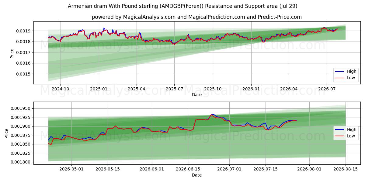  Dram armenio Con Libra esterlina (AMDGBP(Forex)) Support and Resistance area (28 Jul) 