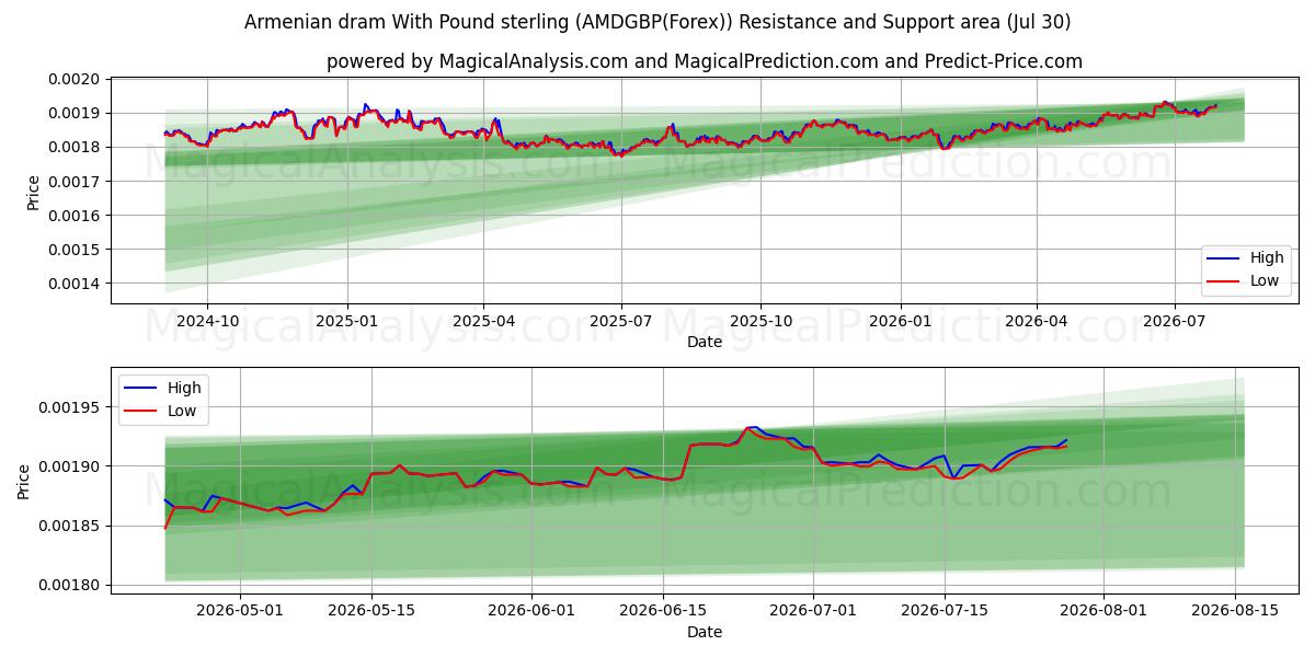  파운드 스털링을 사용한 아르메니아 드라마 (AMDGBP(Forex)) Support and Resistance area (29 Jul) 