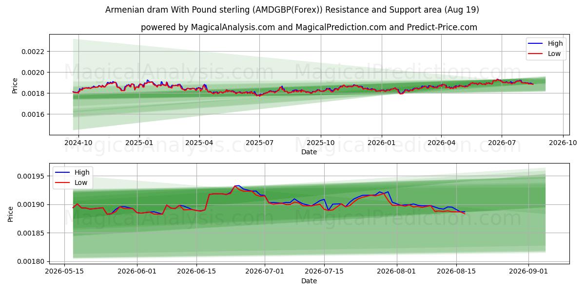  الدرام الأرمني بالجنيه الإسترليني (AMDGBP(Forex)) Support and Resistance area (18 Aug) 