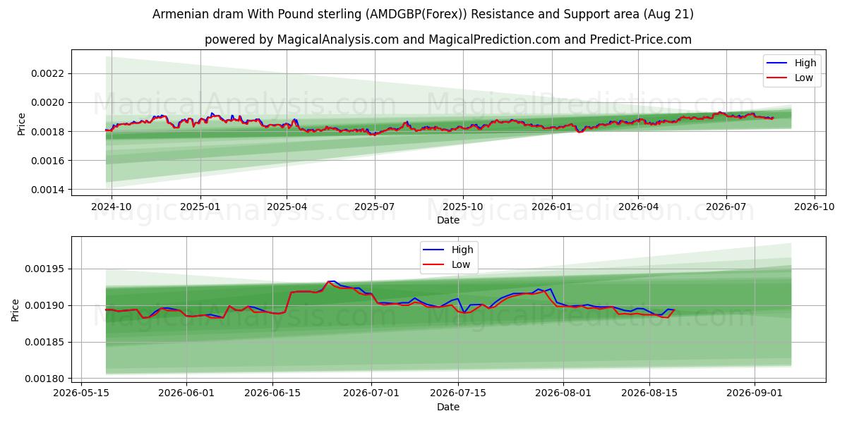  Dram armênio com libra esterlina (AMDGBP(Forex)) Support and Resistance area (20 Aug) 