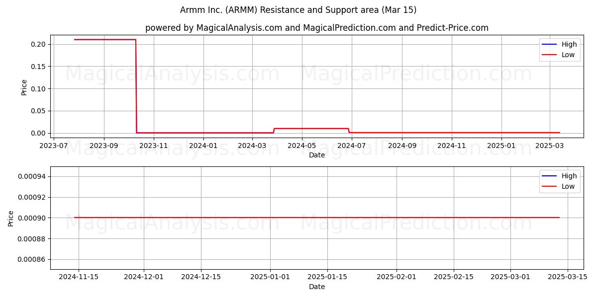  Armm Inc. (ARMM) Support and Resistance area (15 Mar) 
