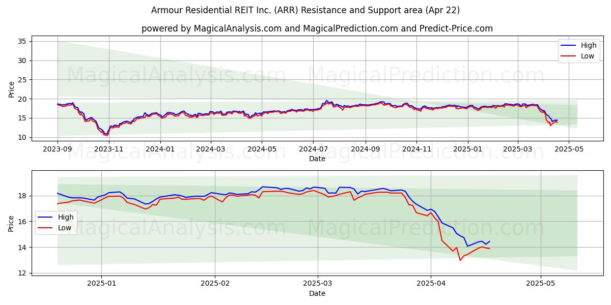  Armour Residential REIT Inc. (ARR) Support and Resistance area (22 Apr) 
