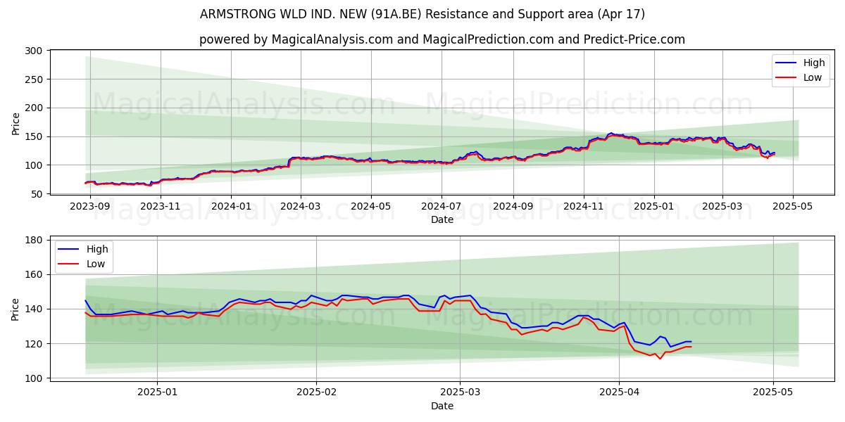  ARMSTRONG WLD IND. NEW (91A.BE) Support and Resistance area (17 Apr) 