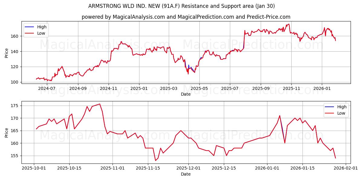  ARMSTRONG WLD IND. NEW (91A.F) Support and Resistance area (29 Jan) 