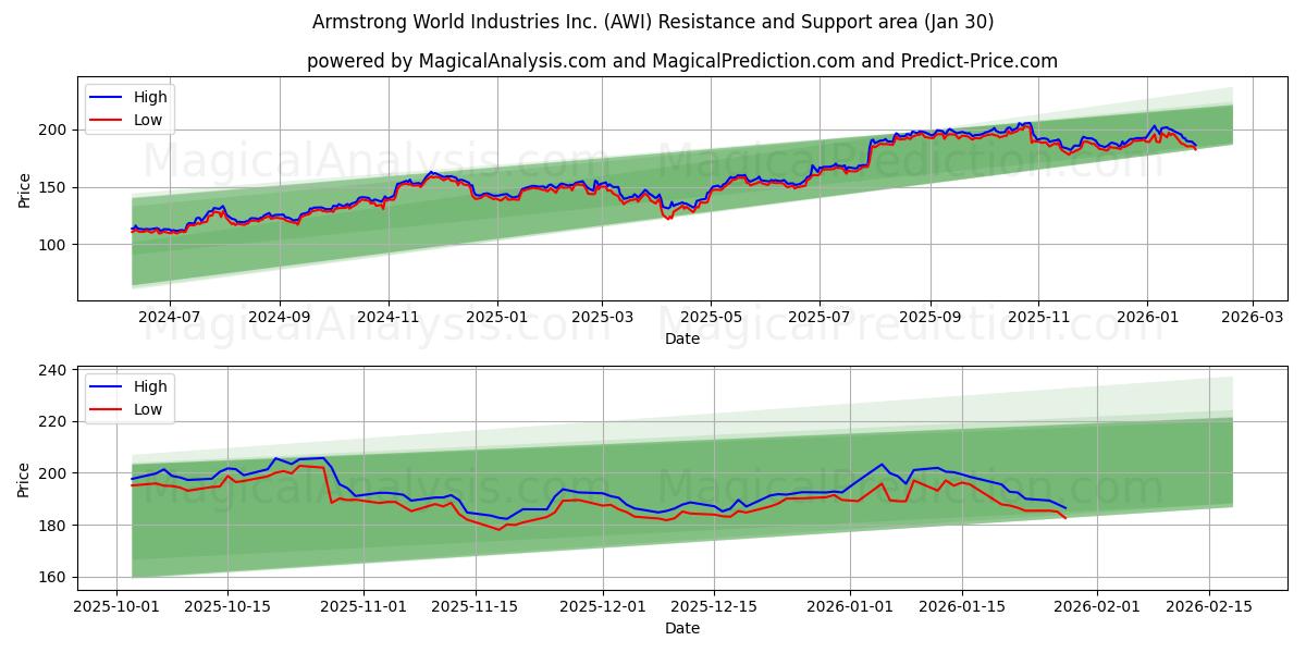  Armstrong World Industries Inc. (AWI) Support and Resistance area (29 Jan) 