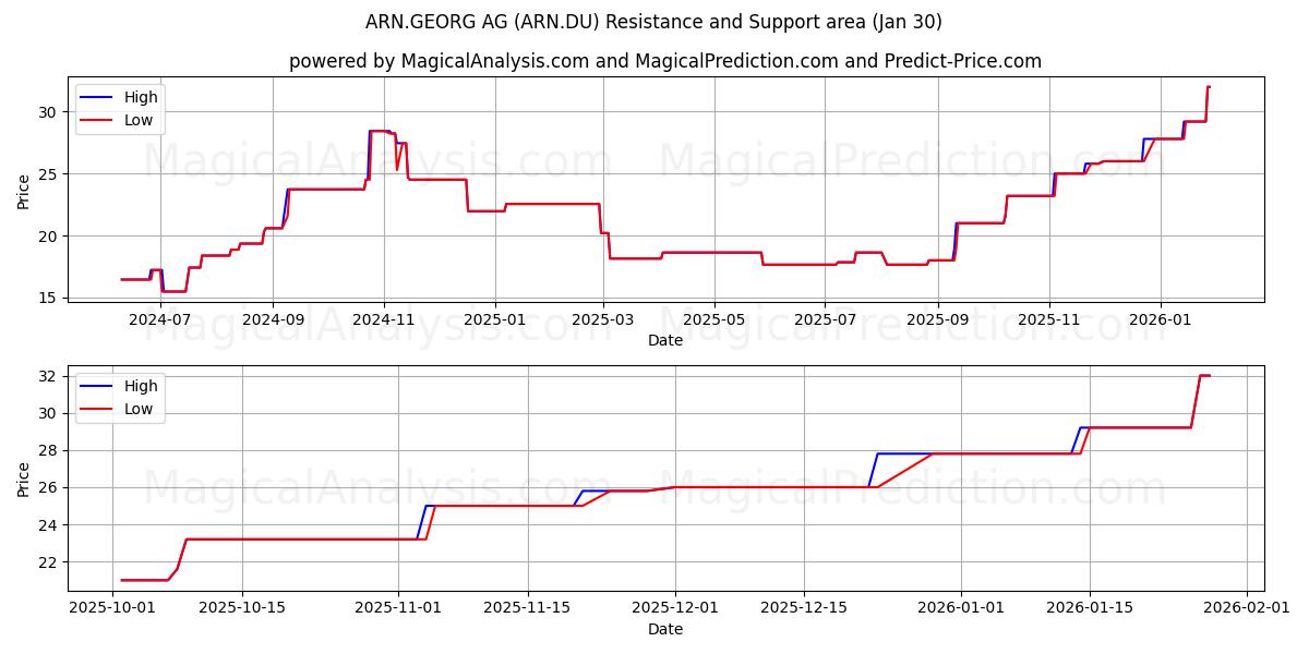  ARN.GEORG AG (ARN.DU) Support and Resistance area (29 Jan) 