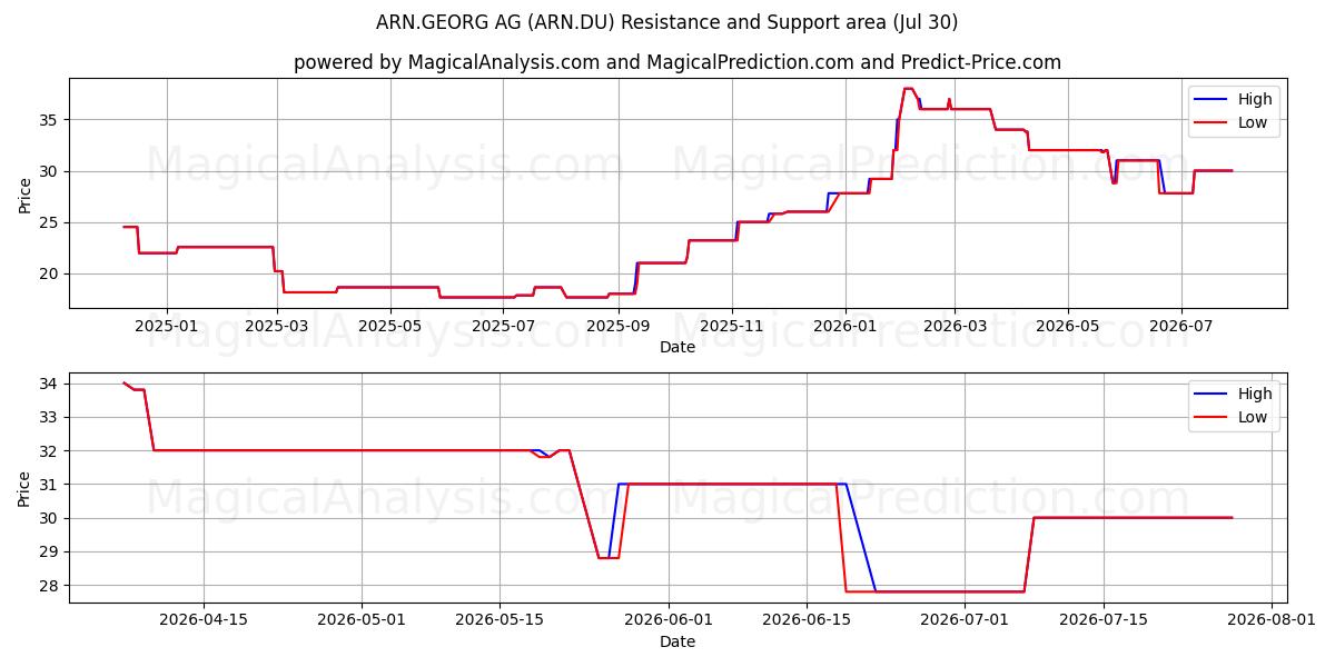  ARN.GEORG AG (ARN.DU) Support and Resistance area (29 Jul) 