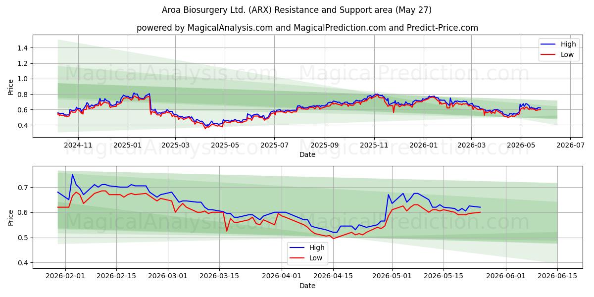  Aroa Biosurgery Ltd. (ARX) Support and Resistance area (26 May) 