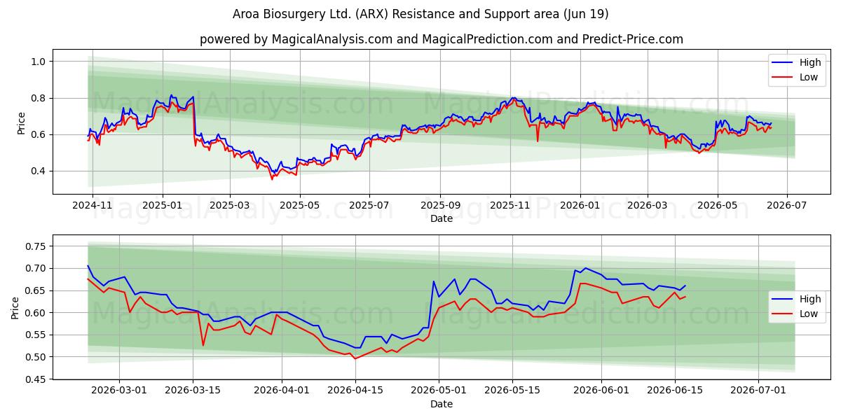  Aroa Biosurgery Ltd. (ARX) Support and Resistance area (18 Jun) 