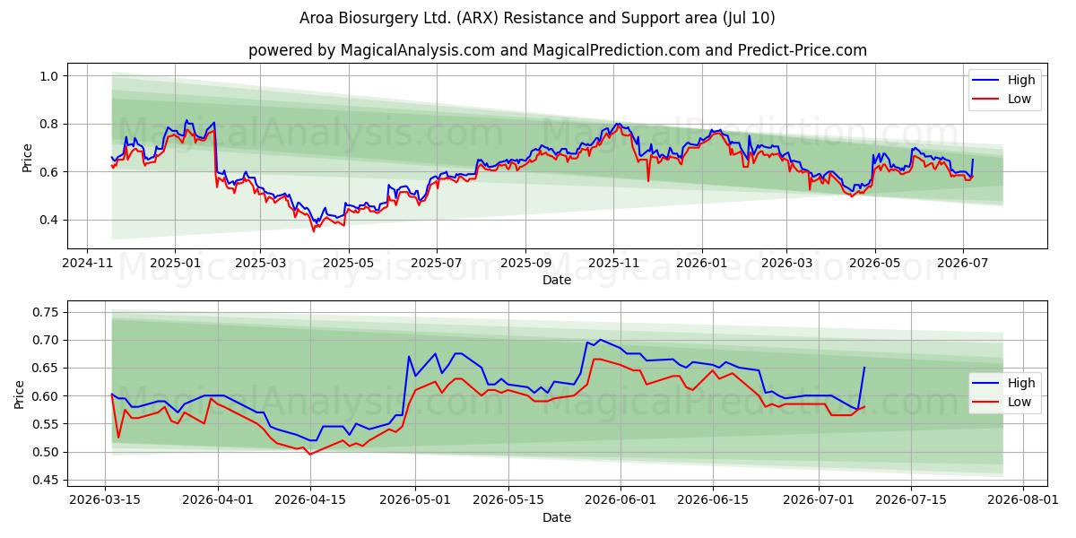  Aroa Biosurgery Ltd. (ARX) Support and Resistance area (09 Jul) 