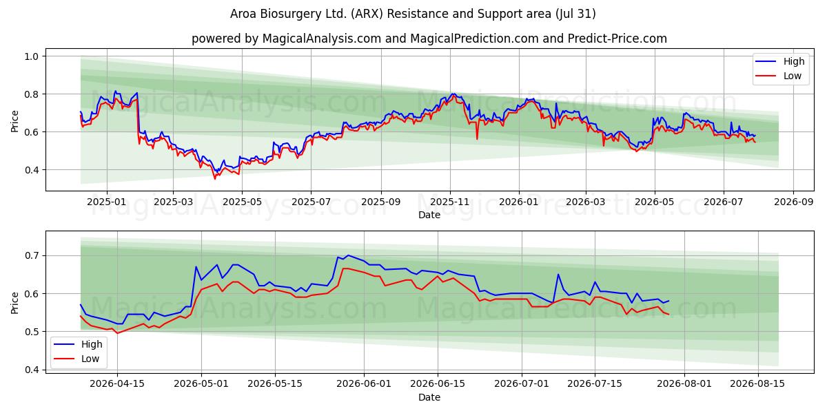  Aroa Biosurgery Ltd. (ARX) Support and Resistance area (30 Jul) 