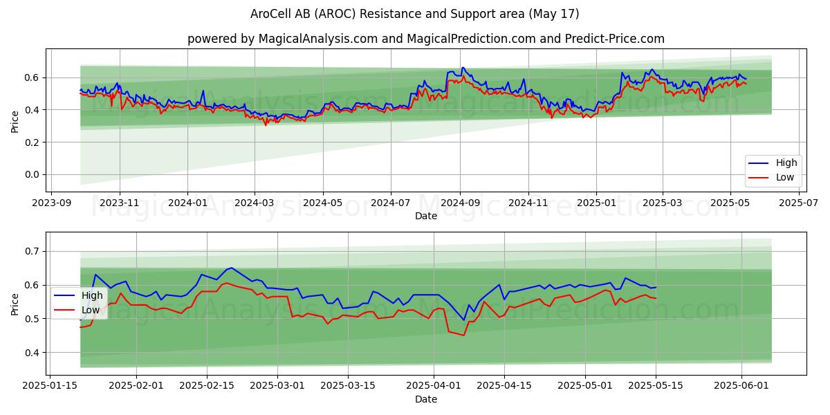  AroCell AB (AROC) Support and Resistance area (17 May) 