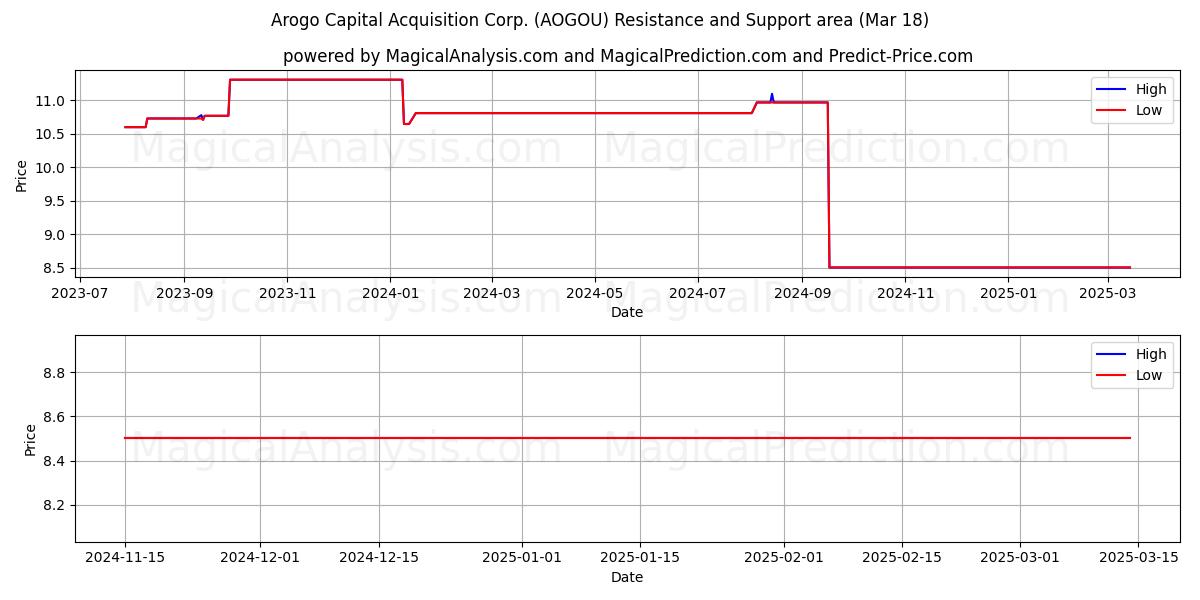  Arogo Capital Acquisition Corp. (AOGOU) Support and Resistance area (18 Mar) 