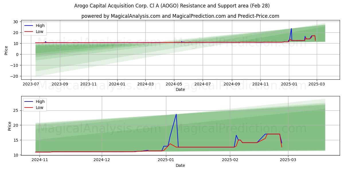  Arogo Capital Acquisition Corp. Cl A (AOGO) Support and Resistance area (14 Mar) 