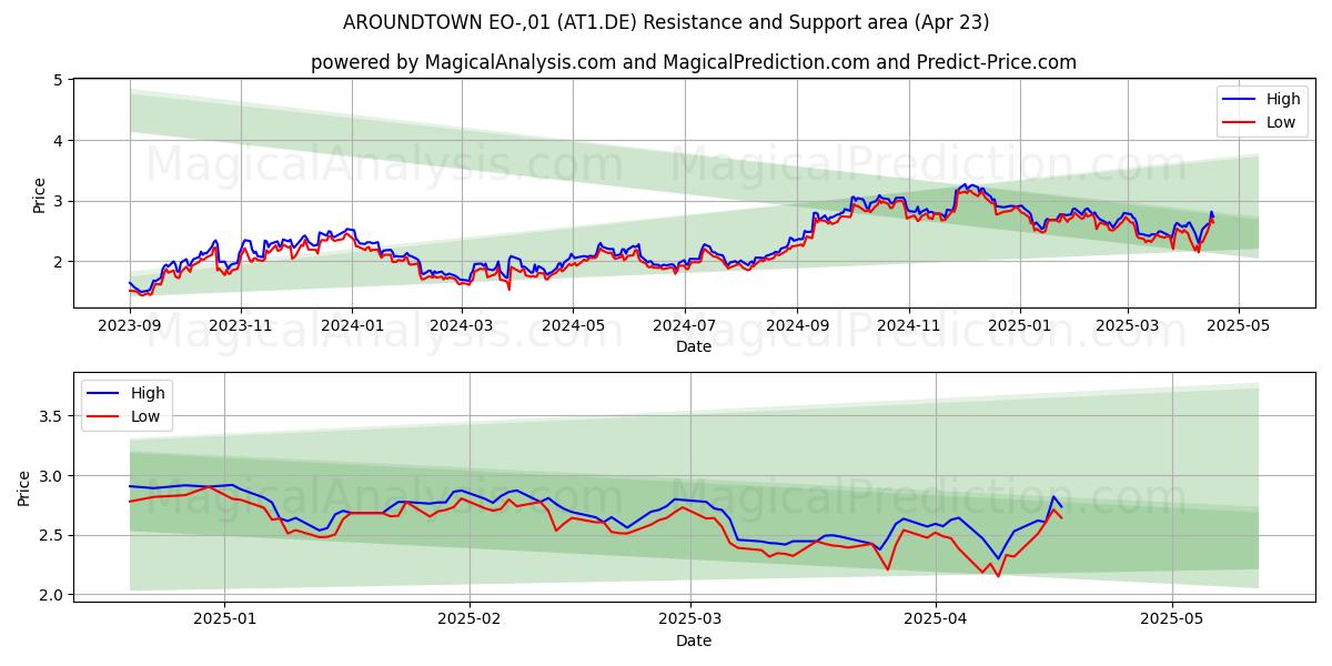  AROUNDTOWN EO-,01 (AT1.DE) Support and Resistance area (23 Apr) 