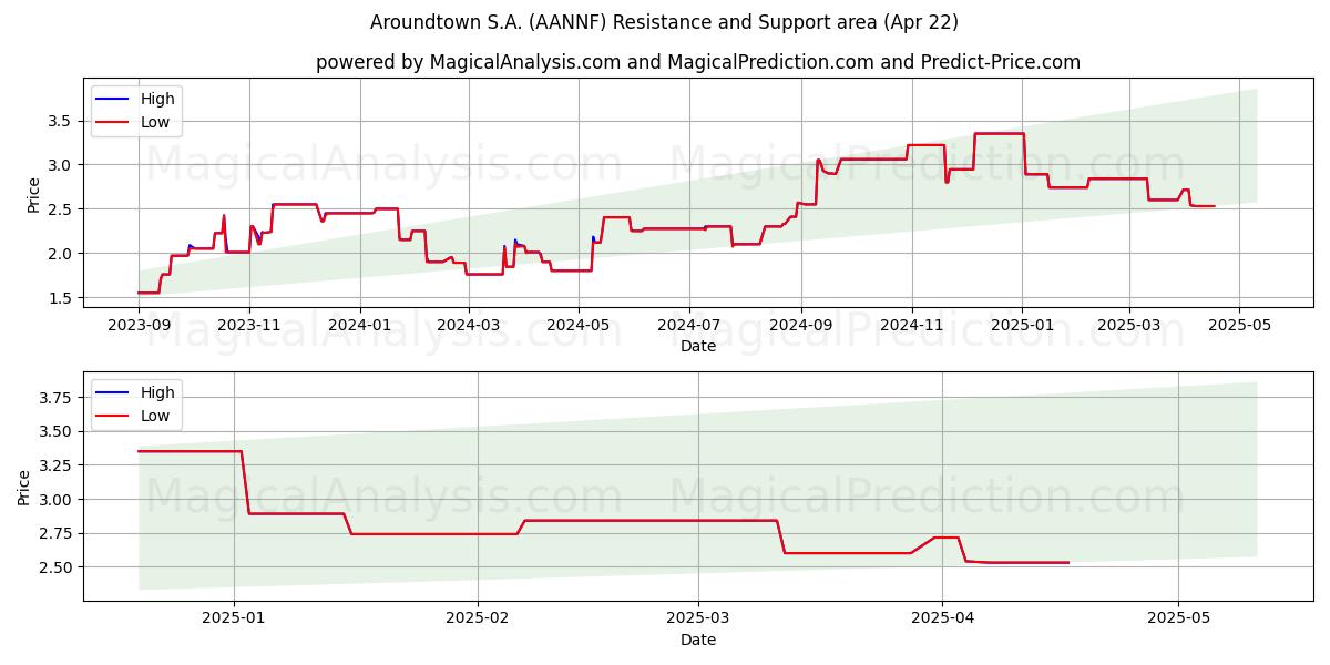  Aroundtown S.A. (AANNF) Support and Resistance area (22 Apr) 
