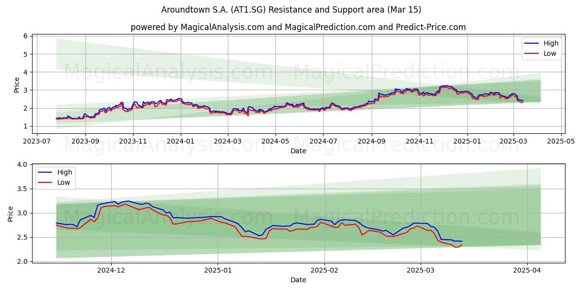  Aroundtown S.A. (AT1.SG) Support and Resistance area (15 Mar) 