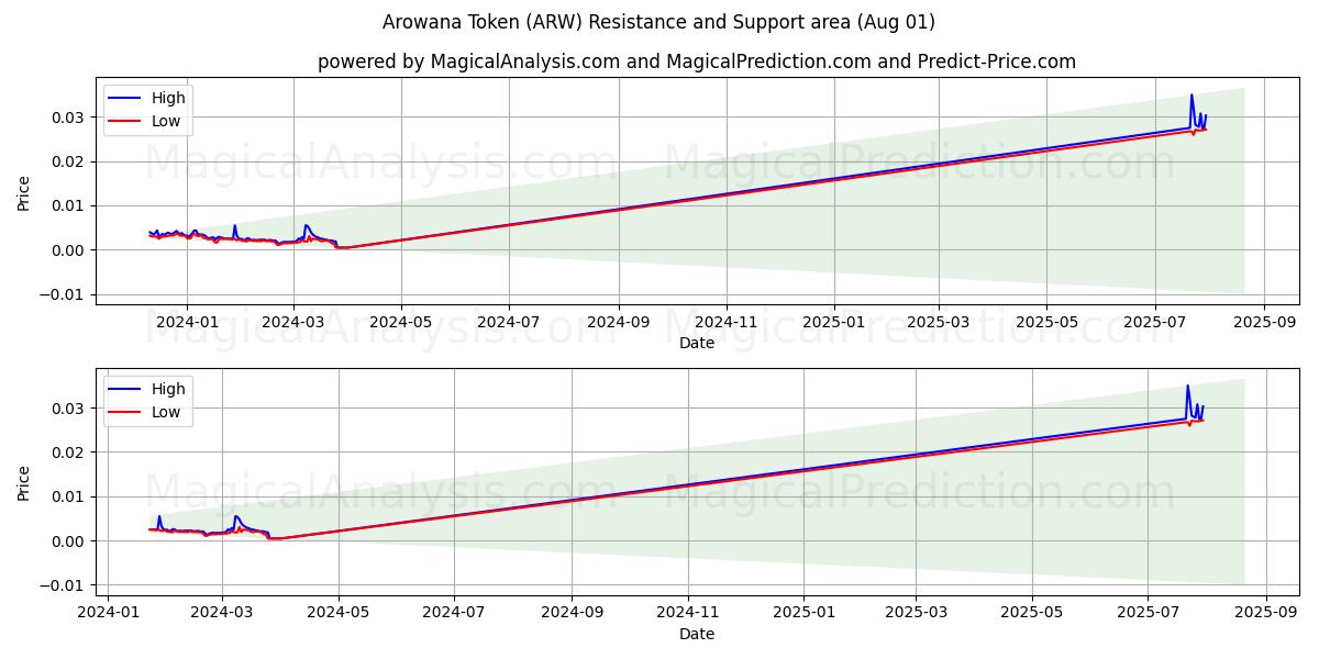  توکن آروانا (ARW) Support and Resistance area (31 Jul) 