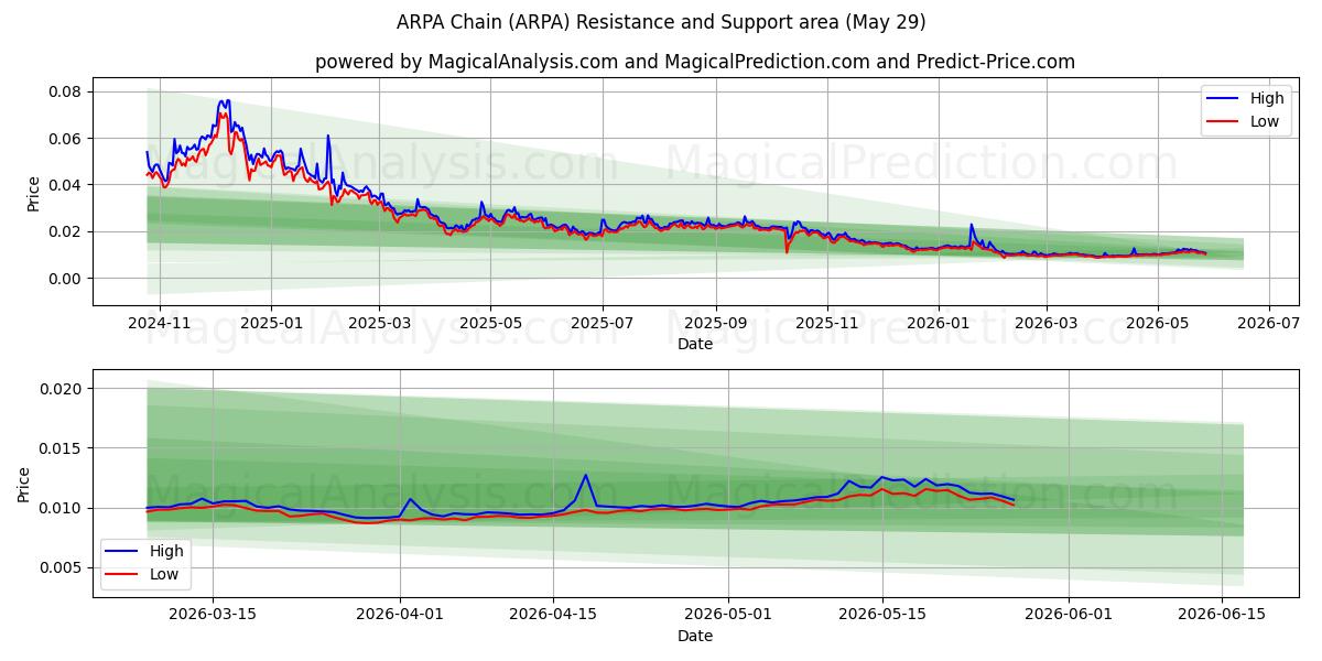  Catena ARPA (ARPA) Support and Resistance area (28 May) 