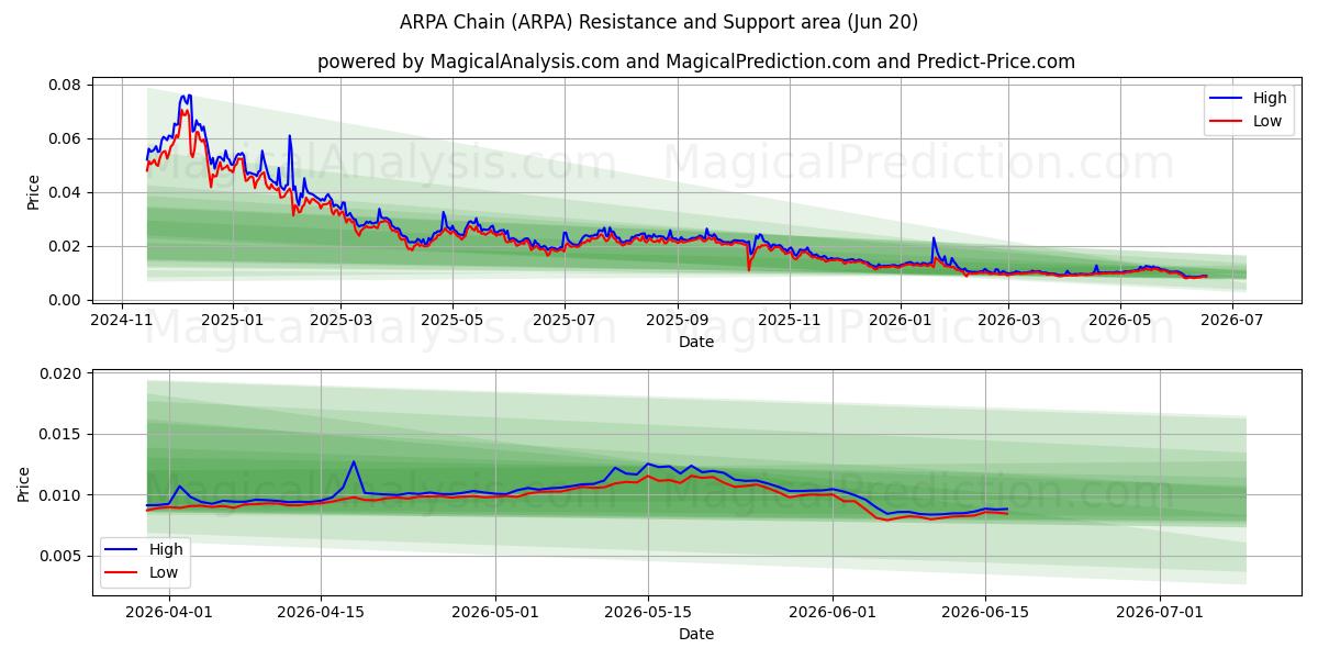  ARPA-kjede (ARPA) Support and Resistance area (19 Jun) 