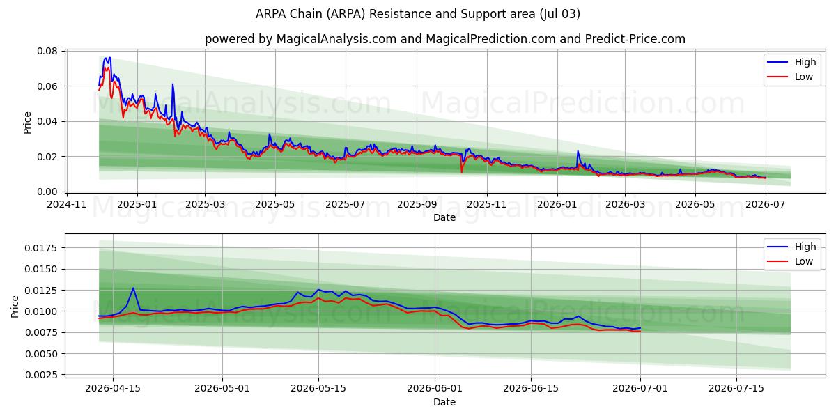  ARPA 체인 (ARPA) Support and Resistance area (02 Jul) 