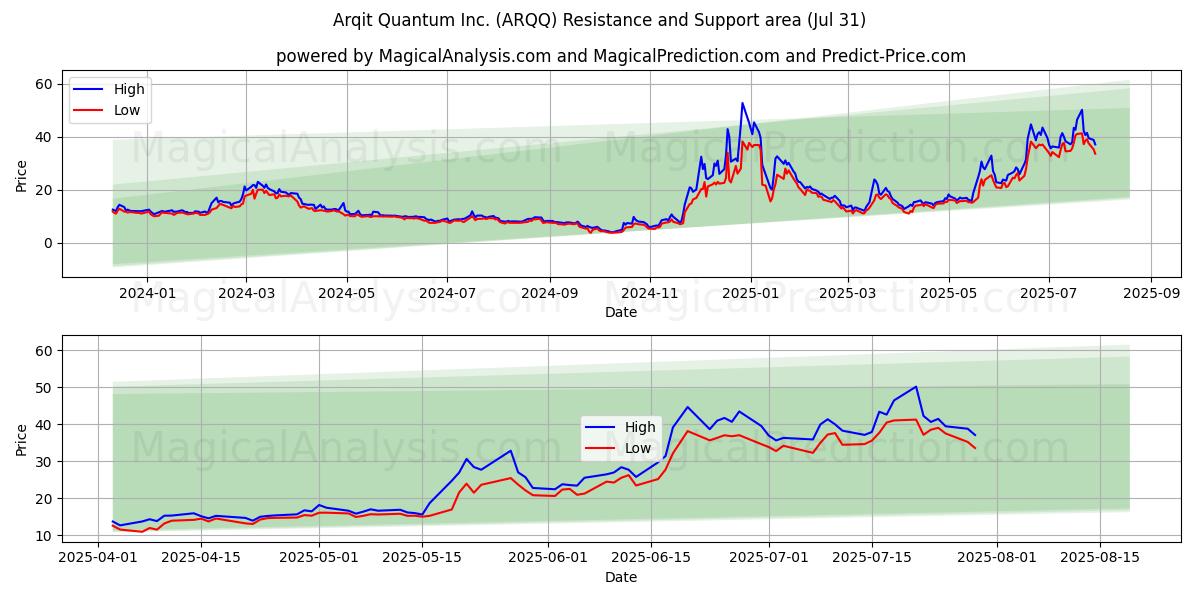  Arqit Quantum Inc. (ARQQ) Support and Resistance area (30 Jul) 