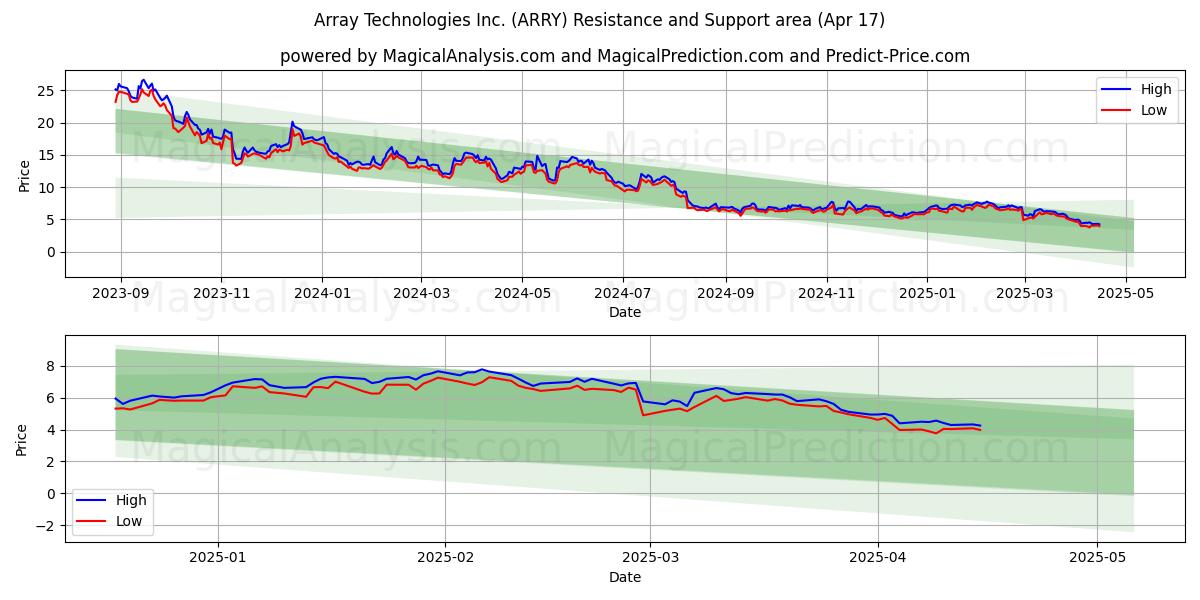  Array Technologies Inc. (ARRY) Support and Resistance area (17 Apr) 