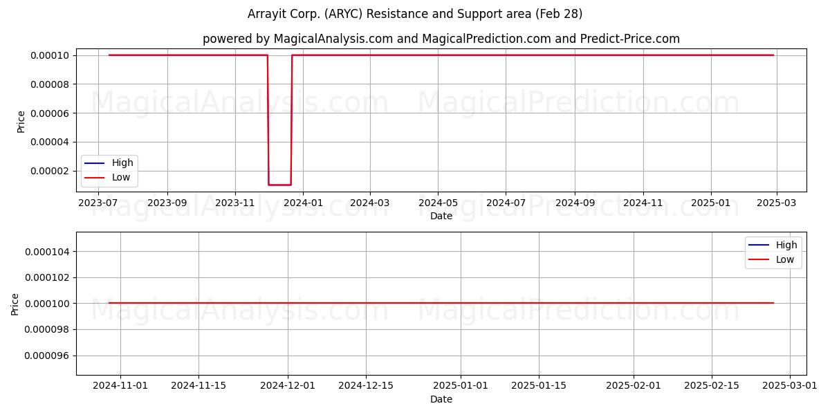  Arrayit Corp. (ARYC) Support and Resistance area (14 Mar) 