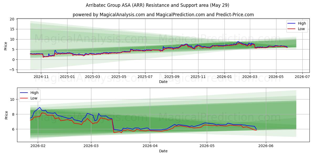  Arribatec Group ASA (ARR) Support and Resistance area (28 May) 