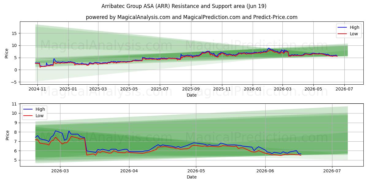  Arribatec Group ASA (ARR) Support and Resistance area (18 Jun) 
