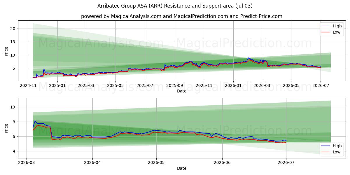 Arribatec Group ASA (ARR) Support and Resistance area (02 Jul) 