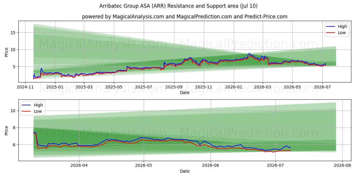  Arribatec Group ASA (ARR) Support and Resistance area (09 Jul) 