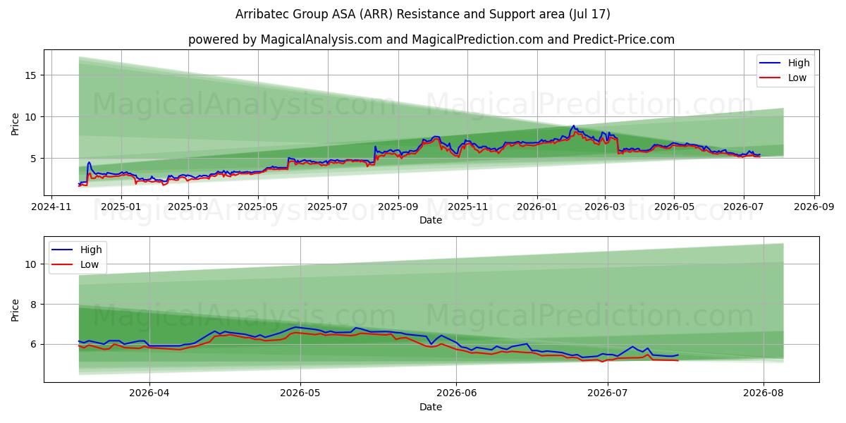  Arribatec Group ASA (ARR) Support and Resistance area (16 Jul) 