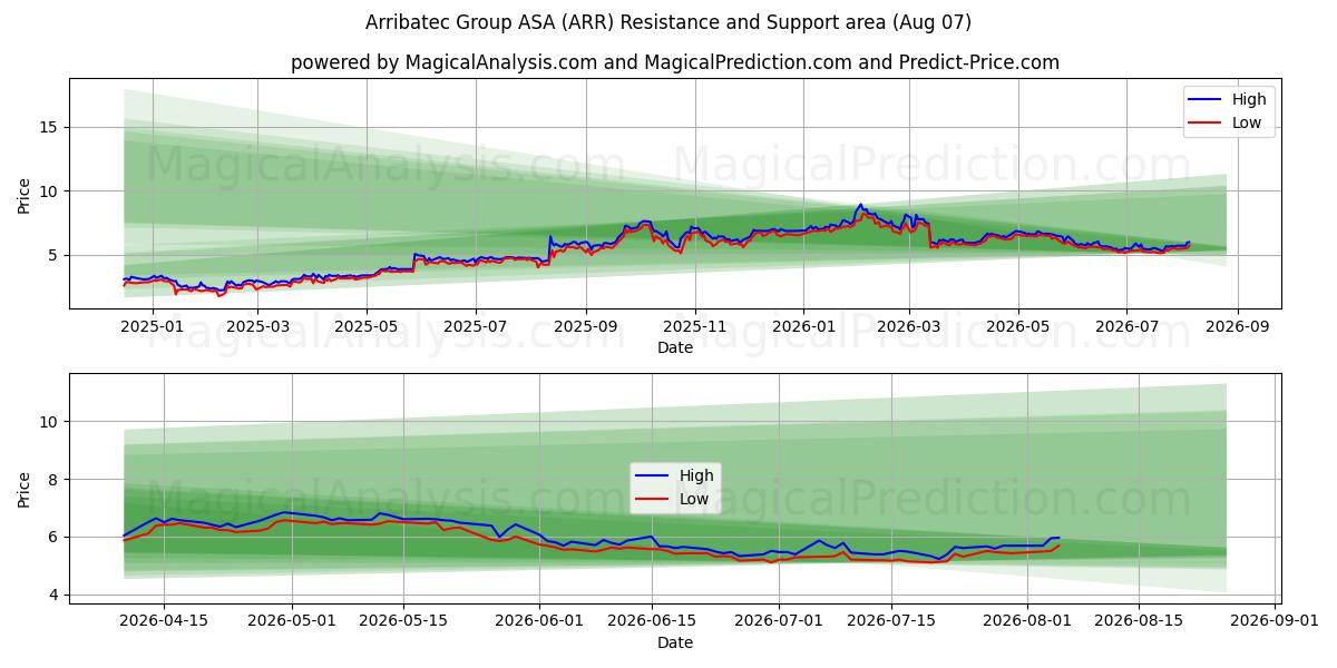  Arribatec Group ASA (ARR) Support and Resistance area (06 Aug) 