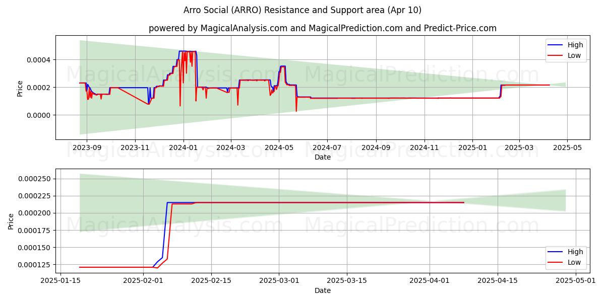  阿罗社交 (ARRO) Support and Resistance area (10 Apr) 