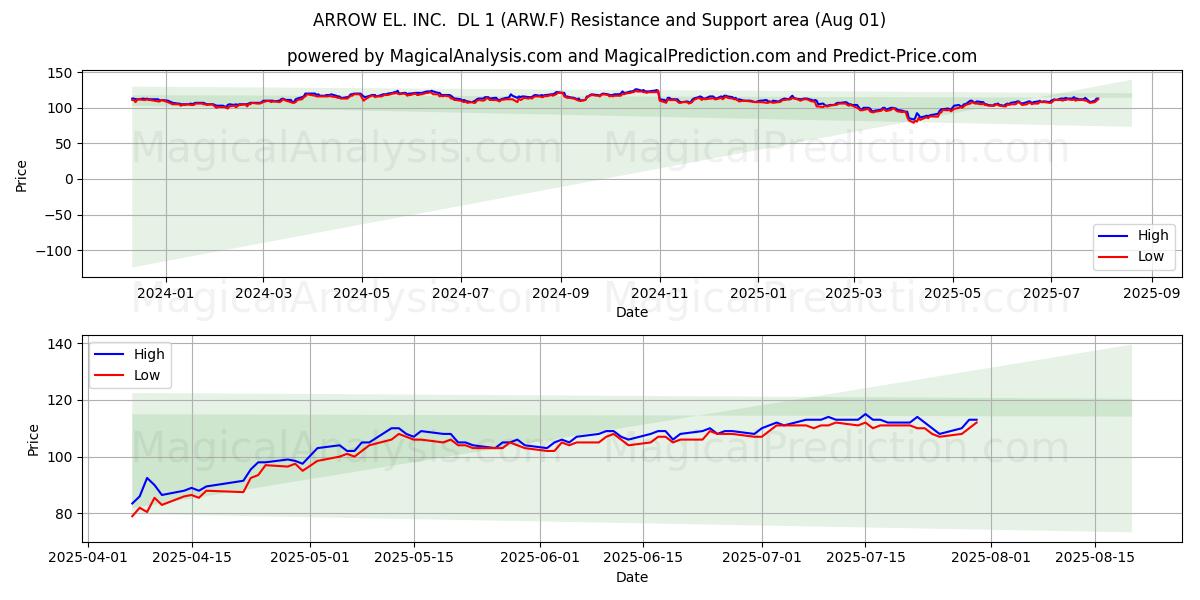 ARROW EL. INC. DL 1 (ARW.F) Support and Resistance area (31 Jul) ARROW EL. INC. DL 1 (ARW.F) Support and Resistance area (31 Jul)