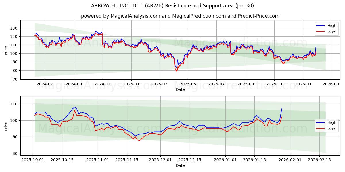  ARROW EL. INC.  DL 1 (ARW.F) Support and Resistance area (29 Jan) 