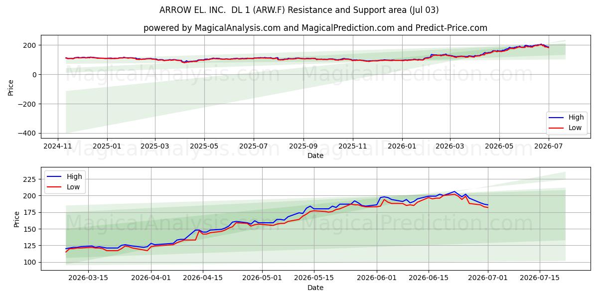  ARROW EL. INC.  DL 1 (ARW.F) Support and Resistance area (02 Jul) 