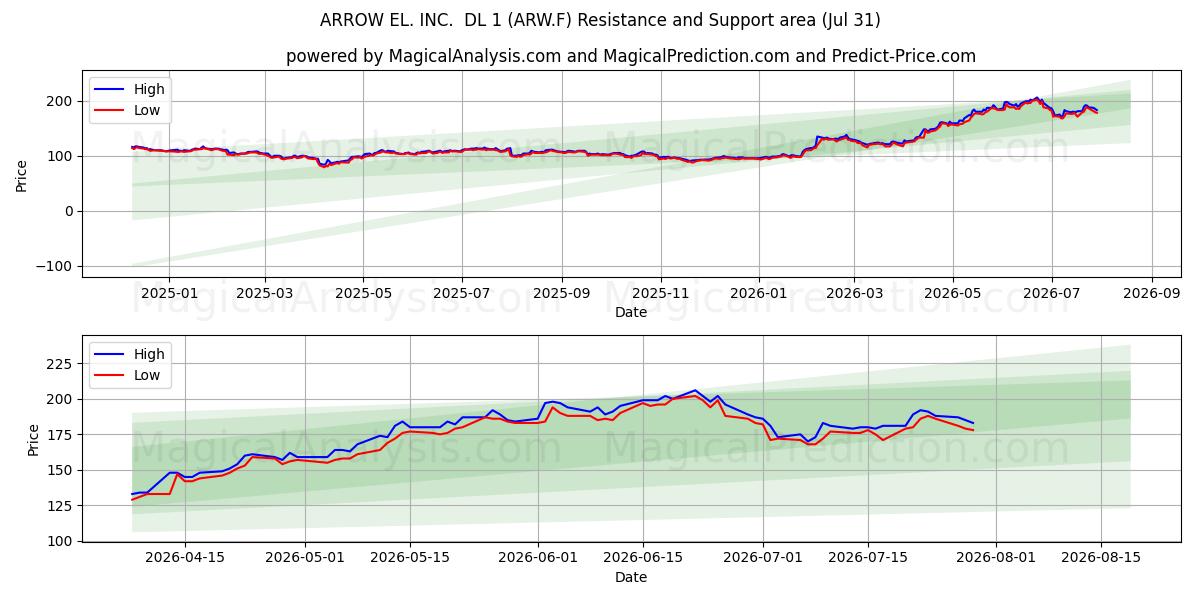  ARROW EL. INC.  DL 1 (ARW.F) Support and Resistance area (30 Jul) 