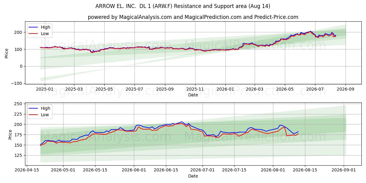  ARROW EL. INC.  DL 1 (ARW.F) Support and Resistance area (13 Aug) 