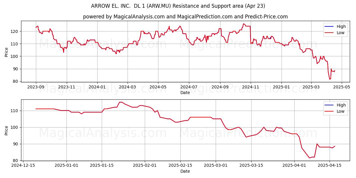  ARROW EL. INC.  DL 1 (ARW.MU) Support and Resistance area (23 Apr) 
