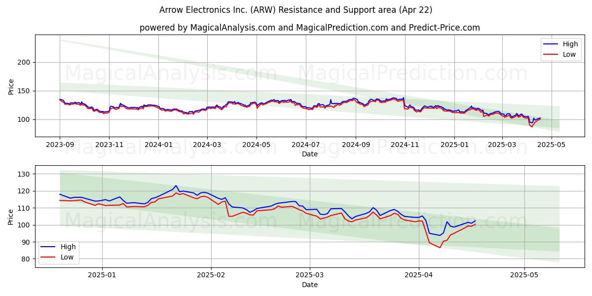  Arrow Electronics Inc. (ARW) Support and Resistance area (22 Apr) 
