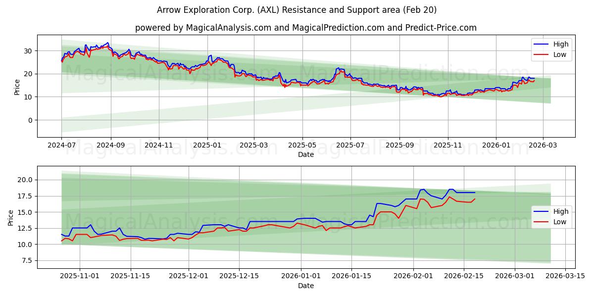 Arrow Exploration Corp. (AXL) Support and Resistance area (19 Feb) 