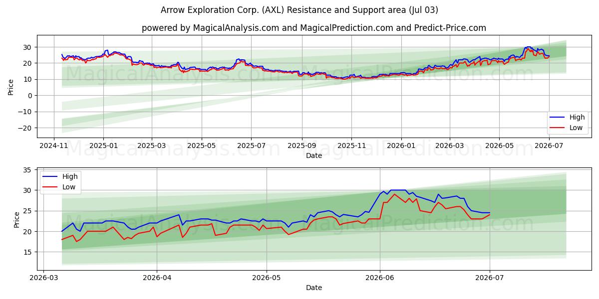  Arrow Exploration Corp. (AXL) Support and Resistance area (02 Jul) 