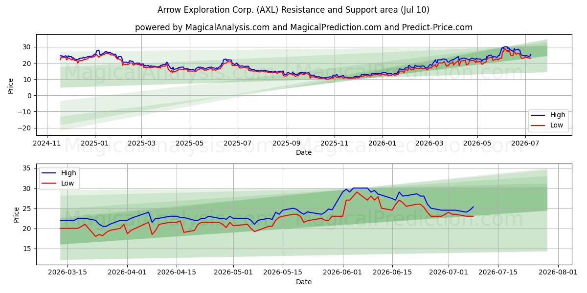  Arrow Exploration Corp. (AXL) Support and Resistance area (09 Jul) 
