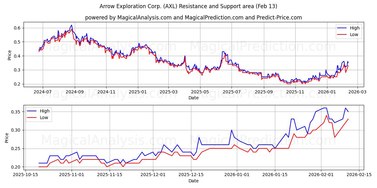  Arrow Exploration Corp. (AXL) Support and Resistance area (12 Feb) 