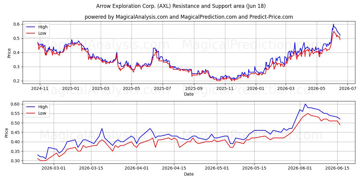  Arrow Exploration Corp. (AXL) Support and Resistance area (17 Jun) 